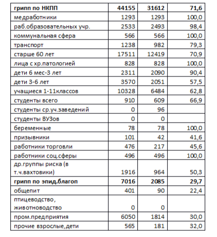 Статистика по вакцинации в Серовском городском округе. Таблица предоставлена Серовской городской больницей
