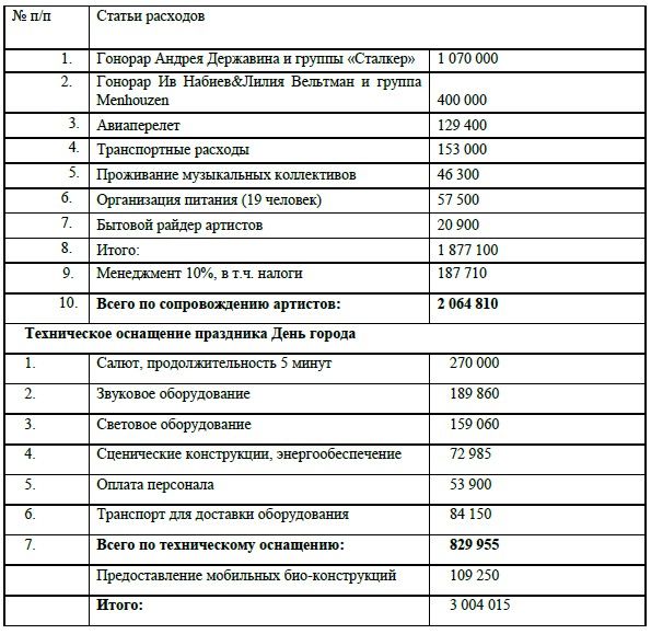 Таблица из приложения к проекту договора, опубликованного на сайте госзакупок