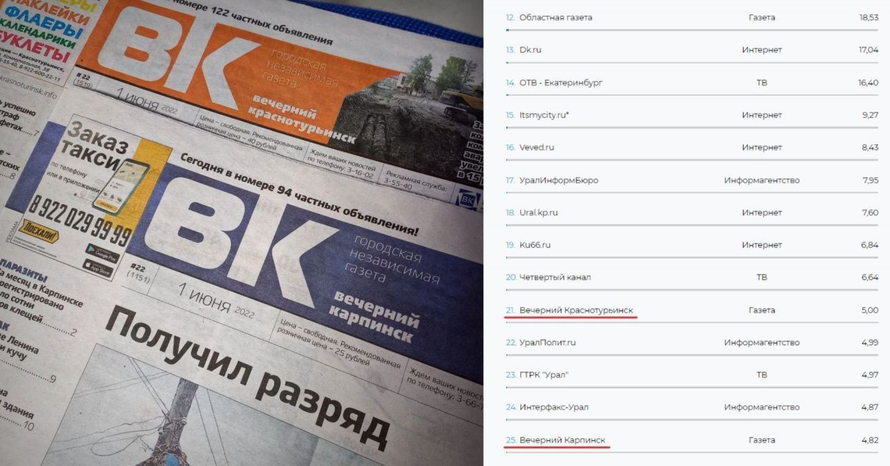 Две газеты ИГ «ВК-Медиа» попали в список самых цитируемых изданий Свердловской области