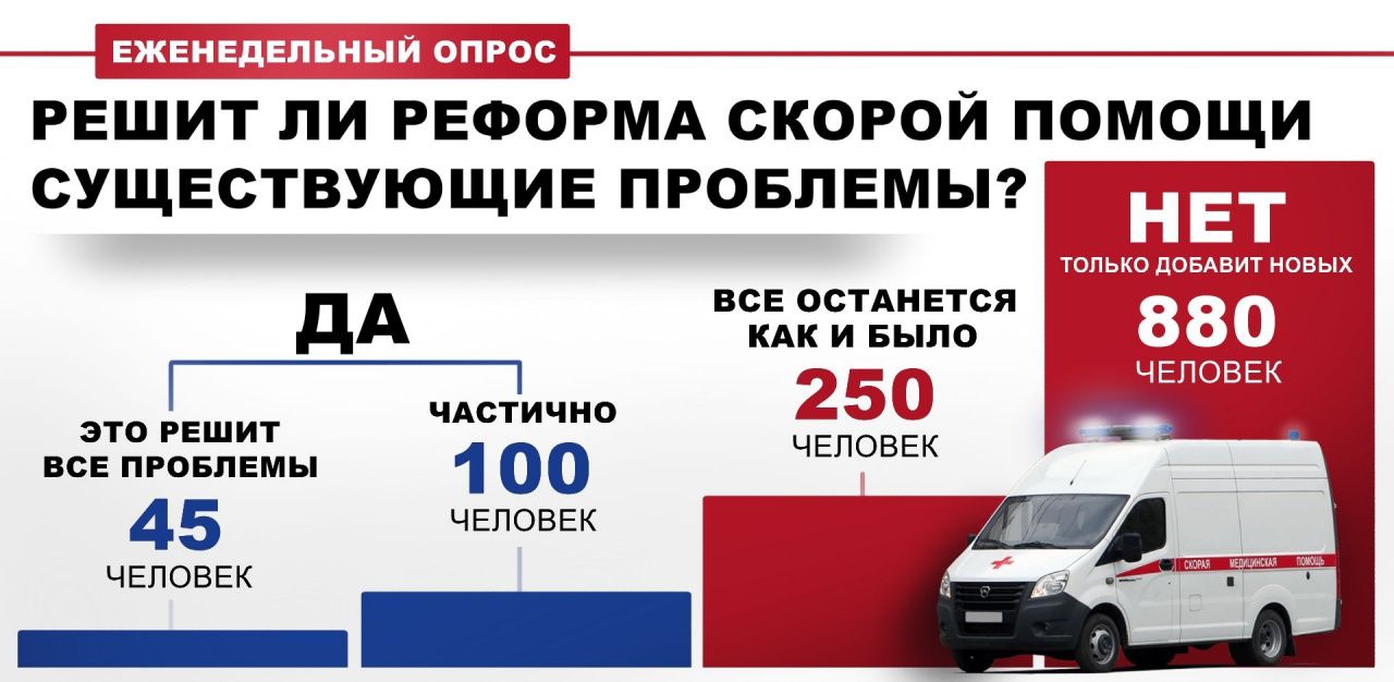 Большинство участников нашего опроса уверены, что реформа Скорой помощи не решит существующих проблем