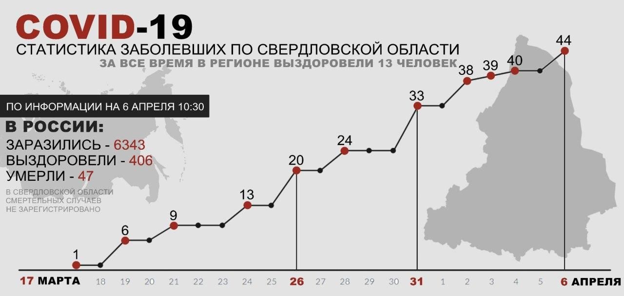 COVID. Плюс четыре случая заболевания за сутки в Свердловской области