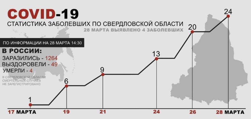 В Свердловской области зарегистрировано еще четыре случая коронавирусной инфекции