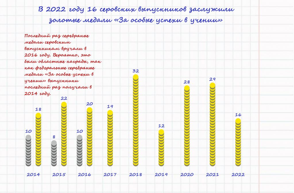 Пока результат следующий. Аттестат выпускника 2022 года оценки. Инфографика итоги. Сколько выпускников 11 классов году в России в 2022 году. Сколько выпускников в 2022 году в России 11 класса.