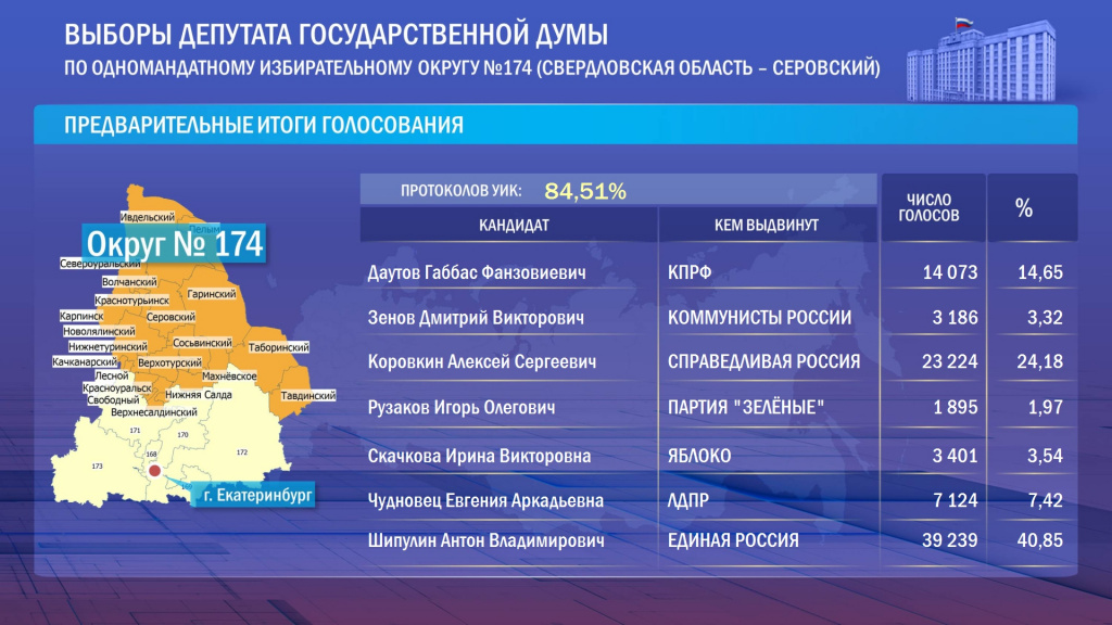 Источник: официальный сайт ЦИК РФ