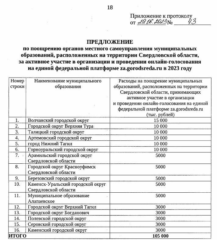 Таблица из протокола, опубликованного на сайте Министерства энергетики и ЖКХ Свердловской области