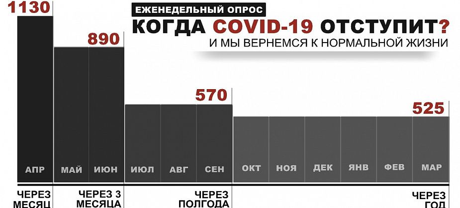 Большинство читателей уверены, что COVID-19 отступит через месяц