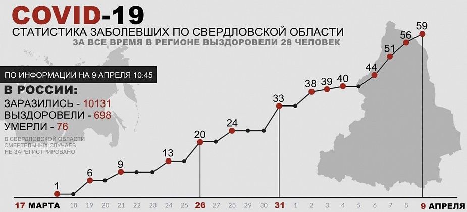 COVID. В Свердловской области три новых случая коронавирусной инфекции. По России + 1459