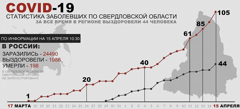 COVID. Количество зараженных в регионе перевалило за сотню. Серов - в списке