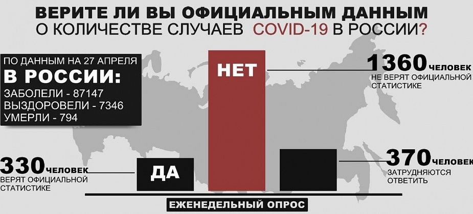 Как показал опрос, большинство читателей не верят официальным данным по COVID-19