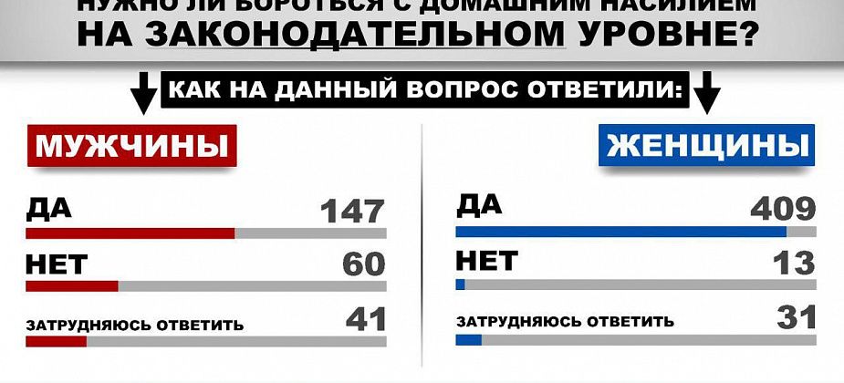 Женщины больше мужчин поддерживают идею борьбы с домашним насилием на законодательном уровне