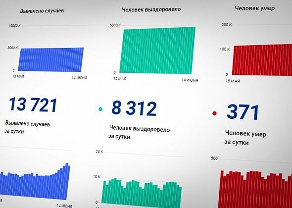 В регионе пошел рост заболеваемости коронавирусом