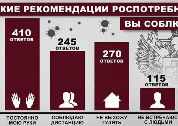 НАШ ОПРОС. Читатели ответили, какие рекомендации Роспотребнадзора они соблюдают
