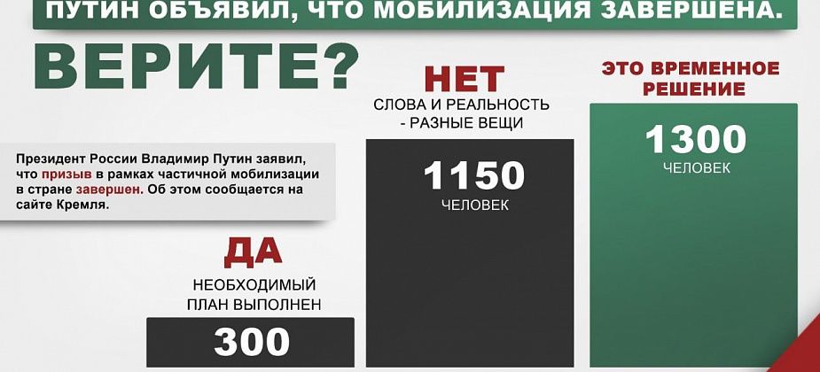 Большинство опрошенных горожан сомневается, что мобилизация действительно завершена